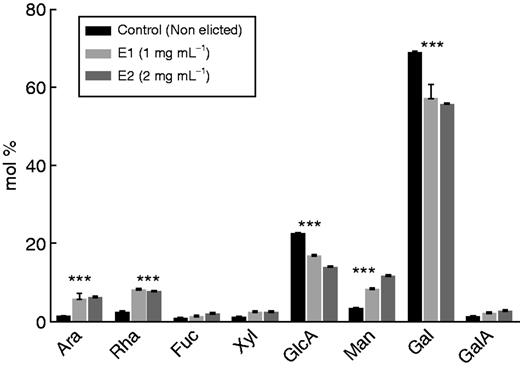 Monosaccharide composition (mol %) of S. tuberosum root exudates recovered from elicited and non-elicited (control) roots. Elicitation was done using an elicitor preparation from the bacterium P. atrosepticum. E1 and E2 correspond to the elicitor concentrations used (1 mg mL−1 for E1, 2 mg mL−1 for E2). Asterisks indicate a statistically significant difference (P<0·05).