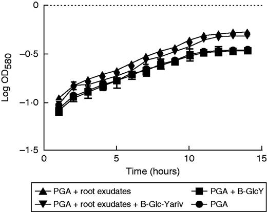 Effects of root exudate from S. tuberosum plants on the growth of P. atrosepticum. Graphic representation of bacterial growth curve in a standard growth medium (PGA) or medium supplemented with root exudate (1 mg mL−1). In addition, β-GlcY reagent (5 µg mL−1) was added to the growth medium in order to precipitate AGPs contained in the root exudates. Bars show means ± s.e. of three biological replicates; P< 0·05 is significant.