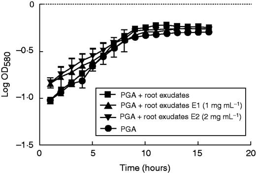 Effects of root exudate from elicited S. tuberosum plants on the growth of P. atrosepticum. Graphic representation of bacterial growth curve in a standard growth medium (PGA) or medium supplemented with root exudate (1 mg mL−1). E1, bacteria growth in medium supplemented with root exudate (1 mg mL−1) from elicited plants with 1 or 2 mg mL−1 (E1 and E2, respectively) elicitor derived from P. atrosepticum. Bars show means ± s.e. of three biological replicates; P<0·05 is significant.