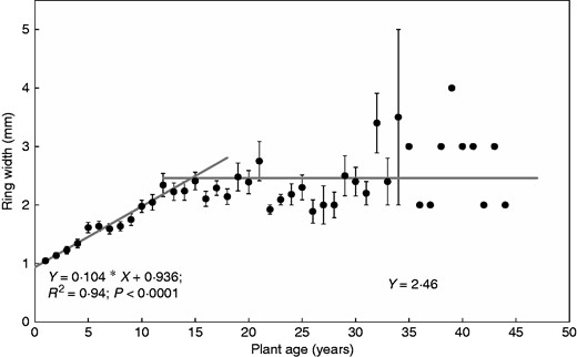 Relationship between mean growth ring width at stem base and plant age. Ring data from ten plants excavated from the Voronoi trenches: four ring widths were analysed par disc taken at the collar (n = 920 rings). Data are means of all rings of the same age (age max. = 44 years) and bars are standard errors. Ring number was assumed here to be a proxy for plant age, in conditions where coffee plants were growing in a humid climate.