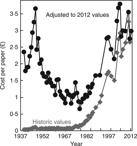 Calculated mean cost to subscribers of each paper published by Annals of Botany in individual years from 1937 to 2012. Values were obtained by dividing the cost of a year’s subscription in the UK by the number of papers published in the same year. The graph gives values before and after adjusting for consumer price inflation to 2012 using Officer and Williamson (2014).