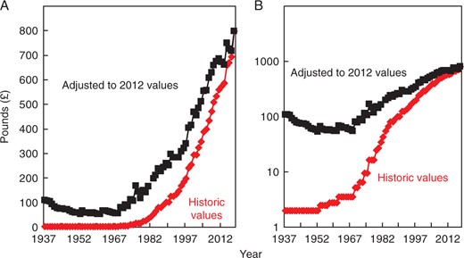 Changes in the cost of 1 year’s subscription to the printed version of Annals of Botany from 1937 to 2012. Each graph gives the historic subscription price and the price after adjusting for consumer price inflation to 2012 values using Officer and Williamson (2014). Graph A uses a linear scale to clarify the adjusted values. Graph B uses a log scale to clarify early changes to historic values. After the late 1990s, pricing was made more complex by the introduction of electronic versions and the emergence of consortial package deals where the cost of an individual journal to many individual libraries became unknowable.