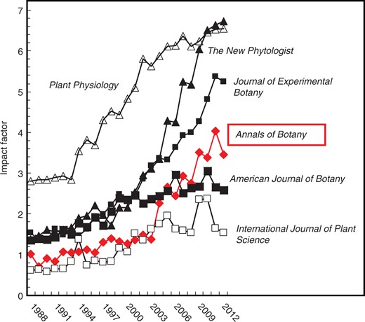 Changes in the ISI impact factor for Annals of Botany from 1988 to 2012 in comparison with competitor journals. (From 2008, the ISI impact factor became known as the Thomson Reuters impact factor.)