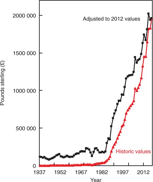 Financial reserves accumulated by the Annals of Botany Company from 1937 to 2012. Figures are shown as original historic values and after adjusting for consumer price inflation to 2012 according to www.Safalra.com/other/historical-uk-inflation-price-conversion/ (Website 3).