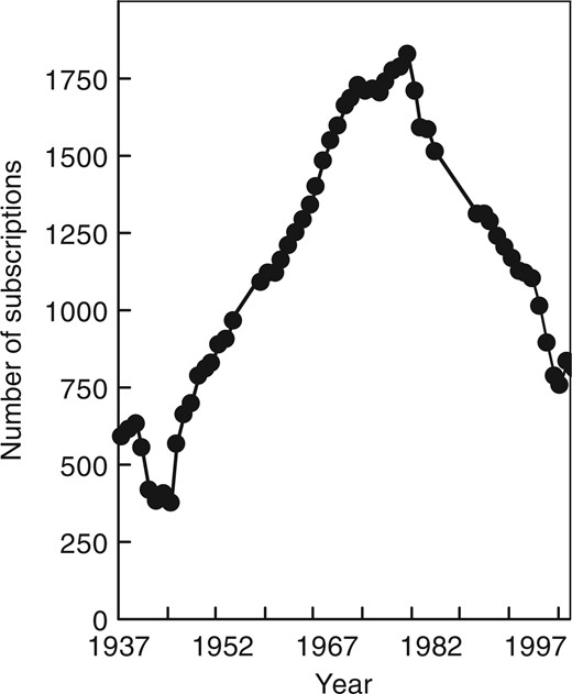 The number of subscriptions to Annals of Botany from 1937 to 1999. Consortial licences increasingly replaced individual library subscriptions after 1999. Thereafter, subscriber numbers no longer reflect the true extent of the Journal’s distribution. By 2012, the proportion of income from individual library subscriptions was 41 % of the total.