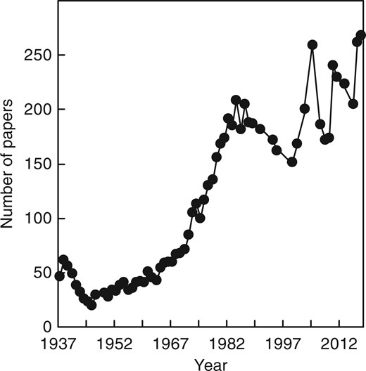 The number of papers published annually between 1937 and 2012.