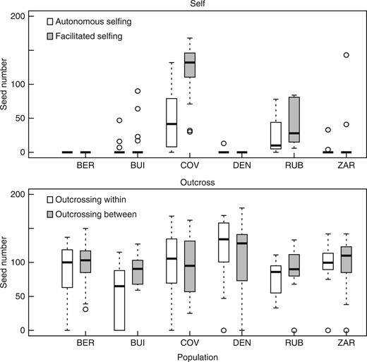 Comparison of mean seed number produced after controlled crosses of Linaria cavanillesii in the greenhouse. Treatments were performed on 20 plants in each population: autonomous selfing (flower not manipulated); facilitated selfing (pollen coming from the same plant); outcrossing within (pollen coming from another plant within population); and outcrossing between (pollen coming from plants in a different population). In the box plots, middle lines represent median, boxes represent the first and third quartiles, lower and upper bars represent the minimum and the maximum, and points represent outliers (i.e. points above 1·5 s.d.).