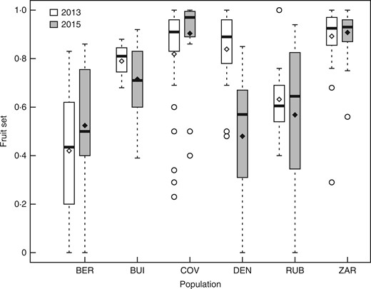 Estimation of fruit set in six populations of Linaria cavanillesii in 2013 and 2015. In the box plots, middle lines represent median, boxes represent the first and third quartiles, lower and upper bars represent the minimum and the maximum, and points represent outliers (i.e. points above 1·5 s.d.). Diamonds represent means for each population. COV, self-compatible population; DEN, BEN, self-incompatible populations; ZAR, RUB, BUI, mixed populations with self-incompatible and leaky self-incompatible individuals.