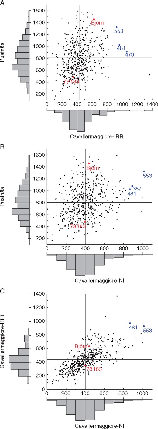 Scatterplots of clone predictors for the trait SumBA13 between contrasting experiments. (A) Pustnäs versus Cavallermaggiore-IRR. (B) Pustnäs versus Cavallermaggiore-NI. (C) Cavallermaggiore-IRR versus Cavallermaggiore-NI. The vertical and horizontal lines in each panel indicate the mean value for each experiment. Plots with distributions of clone predictor values are inserted outside the x- and y-axes. Red dots indicate male parent (‘Björn’) and female parent (‘78183’) values and blue dots indicate clones with stable and high performance across experiments. The names of key clones are shown beside the respective dots.