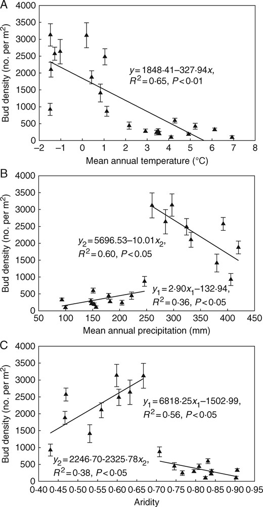 Changes in total bud bank density (mean±s.e.) along the climatic gradient in the temperate steppe of northern China. (A) Mean annual temperature. (B) Mean annual precipitation. (C) Aridity.