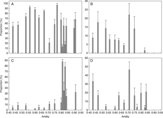 Changes in the proportion (mean±s.e.) of four bud bank types across the aridity gradient in the temperate steppe of northern China. (A) Tiller buds. (B) Rhizome buds. (C) Bulb buds. (D) Dicot buds.