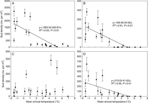 Changes in bud density (mean±s.e.) of different bud bank types along the temperature gradient in the temperate steppe of northern China. (A) Tiller buds. (B) Rhizome buds. (C) Bulb buds. (D) Dicot buds.