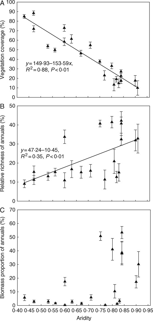 Changes in vegetation coverage (A), relative richness (B) and biomass proportion (C) (mean±s.e.) of annuals along the aridity gradient in the temperate steppe of northern China.