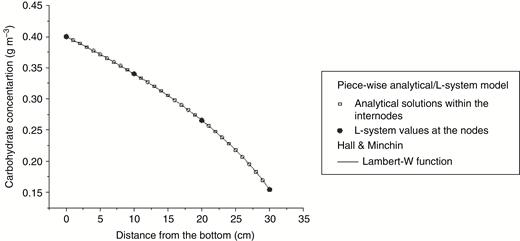 Piece-wise analytical/L-system model solution versus exact Lambert W function solution for carbohydrate concentration distribution within a cylinder obtained by Hall and Minchin (2013). The continuous analytical solution within the internodes is shown for a discrete set of x values for the purpose of comparison with the exact solution shown by the line graph.