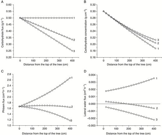 Effects of distributed sink on phloem transport in a tree trunk model. Case 1, no distributed sink in the system; case 2, j=s0.33j(0); case 3, j=s0.5j(0). Carbohydrate flux in the system (A) and the corresponding carbohydrate distribution (B), phloem flux jp (C) and lateral flux jwlat (D). Positive and negative values of jwlat correspond to influx and outflux of water, respectively.
