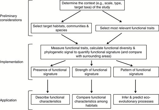 A conceptual framework for integrating functional traits in research on endemism hotspots and refugia using the functional signature.