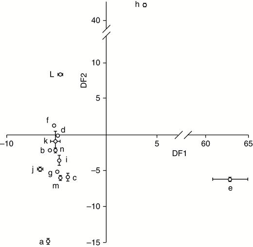 Discriminant factor 1 (DF1) and DF2 from a canonical discriminant analysis conducted on the mean (± s.e.) proportion of volatile organic compounds collected from seedlings of 14 grassland species. Key to species: a – Achillea millefolium; b – Cerastium fontanum; c – Centaurea nigra; d – Dactyllis glomerata; e – Festuca rubra; f – Holcus lanatus; g – Leontodon hispidus; h – Lotus corniculatus; i – Leucanthemum vulgare; j – Plantago lanceolata; k – Jacobaea vulgaris; l – Taraxacum officianale; m – Trifolium pratense; n – Trifolium repens.