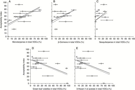 Relationship between seedling acceptability (AI) and the relative proportion (% in total profile) of major volatile organic compounds quantified from cotyledon-stage seedlings of 14 grassland plant species. Panels show: A, monoterpenes; B, β-ocimene; C, sesquiterpenes; D, green leaf volatiles; E, 3-hexen-1-ol acetate, and include results obtained when two species (Centaurea nigra and Leucanthemum vulgare – denoted by light grey circles) were excluded from analysis (see text for explanation). The solid line represents the regression when all 14 species are included, dashed line when 12 species are included.