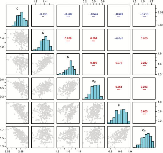 Correlation matrix of concentrations among C, N, P, K, Ca and Mg in green leaves. On the diagonal are distribution histograms of each element, the upper right gives the correlation coefficient with level of significance, and the bottom left presents the scatter diagram. Data were log10-transformed before analysis. Statistical significance is indicated by *P < 0.05, **P < 0.01, ***P < 0.001.