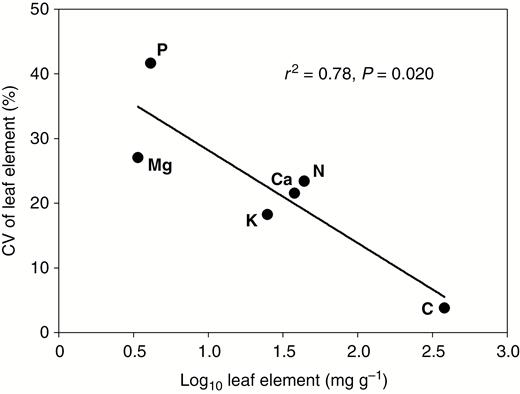 Relationships between mean elemental concentration and its coefficient of variation (CV) in green leaves. Linear regression was used to determine the fitted line.