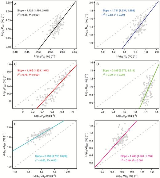 Scaling relationships between the elemental concentrations in green leaves and senesced leaves. Reduced major axis (RMA) regression was used to determine the line of significance. Numbers in square brackets are the lower and upper 95 % confident intervals of the RMA slopes. Data were log10-transformed before analysis. Nutrients in gree and senesced leaves are indicated by Nugr and Nusen (e.g. Cgr and Csen), respectively. Note with regard to sampling and analysis that senesced leaves were only sampled in four of the nine repeated experiments.