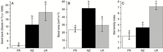 Differences in seed bank (A), basal area (B) and Site Fertility Index (C) between regions. Means ± s.e. of six populations per region. FR: France, NZ: New Zealand, LR: La Réunion. Differences between regions were significant for the three variables (Kruskal–Wallis tests, P < 0.01). Different letters indicate significant differences between regions (post-hoc comparisons).