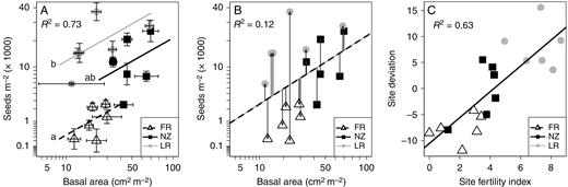 Relationships between seed bank, basal area, region of origin and Site Fertility Index. (A) Model 1: regional SV relationships between seed bank and basal area. Each point represents the mean of the plots sampled in each site. Standard errors for basal area and seed bank densities are shown for each site. FR: France, NZ: New Zealand, LR: La Réunion. Different letters on the left indicate significant differences of intercept. (B) Model 2: overall SV relationship between seed bank and basal area without considering the regional effect. The discontinuous line represents the fitted relationship. Site deviations from this relationship are shown with grey arrows. (C) Model 3: relationship between Site Fertility Index and site deviations. FR: France, NZ: New Zealand, LR: La Réunion. See Table 3 for detailed statistical results