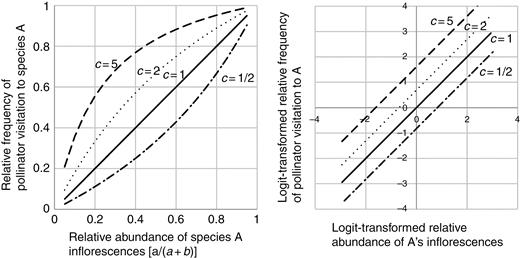Examples of regression curves (left graph) and logistic regression lines (right graph) calculated by using different values of pollinator preference c. When c = 1/2 (dash-dot lines), pollinators visited inflorescences of population B twice as many times as those of A, and when c = 1 (solid lines), pollinators showed no preference between inflorescence of populations A and B. When c = 2 (dotted lines), pollinators visited inflorescences of A twice as many times as those of B, and when c = 5 (dashed lines), they visited inflorescences of A five times more often than they visited those of B. The intercept of the logistic regression line is equal to the logarithm of c: log(1/2) = –0.693; log(1) = 0; log(2) = 0.693; and log(5) = 1.61.