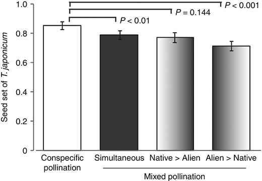 Comparison of seed set in native Taraxacum japonicum between conspecific pollination and mixed pollination when the order of application was varied: simultaneous pollination, application of native followed by alien pollen, and application of alien followed by native pollen. Error bars show 95 % confidence intervals.