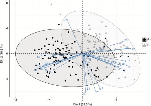 Principal component plot of multiple morphological traits for P– and P+ monoecious hexaploid individuals of Mercurialis annua. Solid black circles and solid grey triangles denote P+ and P– populations, respectively. Numbers refer to traits as follows: 1, petiole length; 2, leaf blade length; 3, leaf blade width; 4, leaf blade area; 5, leaf blade perimeter; 6, leaf blade circularity; 7, leaf blade perimeter to area ratio; 8, leaf blade to petiole ratio; 9, plant height; 10, average branch length; 11, length of 3rd internode; 12, length of 4th internode; 13, length of 5th internode; 14, presence of curly leaves; 15, number of peduncles; 16, numbers of apical peduncles; 17, number of peduncles with fruits; 18, average peduncle length; 19, presence of trichomes on stems; 20, pollen biomass; 21, seed biomass; 22, seed number; 23, above-ground biomass; 24, individual seed weight; 25, pollen allocation; 26, seed allocation; 27, sex allocation.