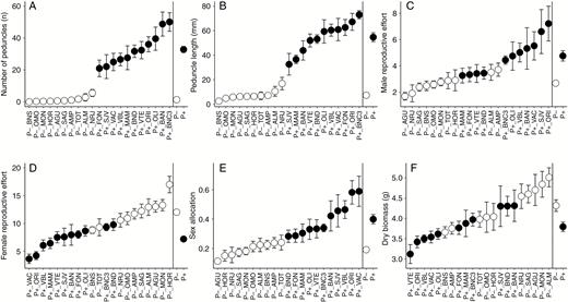 Morphological trait measurements (mean and standard error) of P+ and P– monoecious hexaploid populations of Mercurialis annua from the common-garden experiment: (A) number of peduncles, (B) peduncle length, (C) male reproductive effort, (D) female reproductive effort, (E) sex allocation, and (F) above-ground biomass. Grey and black circles denote P – and P+ populations, respectively.