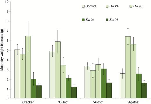 The effect of root zone immersion in deionized water (Dw) and seawater (Sw) on mean (± s.e.) total above-ground dry mass of four oilseed rape (Brassica napus) cultivars (‘Cracker’, ‘Cubic’, ‘Agatha’ and ‘Astrid’) 2 months after plants (67 d old; growth stage 1.3–1.6) were subject to transient immersion (24 or 96 h with a zero hour control). n = 8 for all treatment/cultivar combinations.