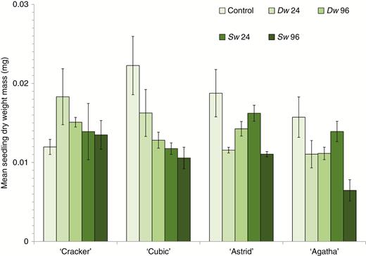 The effect of root zone immersion in deionized water (Dw) and seawater (Sw) on mean (± s.e.) seedling dry mass of four oilseed rape (Brassica napus) cultivars (‘Cracker’, ‘Cubic’, ‘Agatha’ and ‘Astrid’) of plants grown from seeds collected from parent plants subject to transient immersion (24 or 96 h with a zero hour control, at growth stage 1.3–1.6). n = 4 for all treatment/cultivar combinations except ‘Agatha’ 24 h Dw where n = 3, and ‘Cracker’ 96 h Dw and ‘Agatha’ 96 h Sw where n = 2.