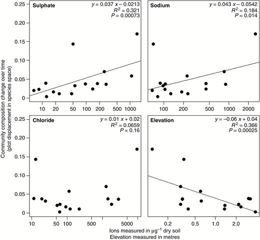 Community composition change for resurveyed vegetation plots on the Coastal Plain of North Carolina (y-axis is the length of the arrows in Fig. 3, normalized over time) is correlated with environmental parameters associated with saltwater intrusion.