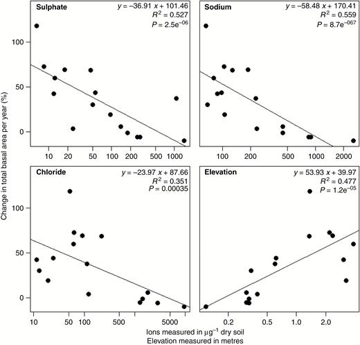 Percentage change in total basal area per year compared with environmental characteristics for each resurveyed vegetation plot from the North Carolina Coastal Plain.