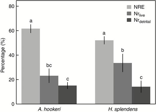 N resorption efficiency (NRE), N lost via leaching from live tissue (Nrlive) and N remaining in senesced tissue and lost via the detrital pathway (Nrdetrital) of Actinothuidium hookeri and Hylocomium splendens. Bars represent means ± s.e. (n = 5). Different letters indicate significant (P < 0.05) differences among species and N fates (SNK test) following two-way ANOVA.