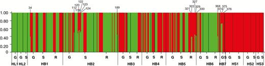 Clustering results for all samples obtained for K = 2, using the program STRUCTURE. Each sample is represented by a vertical bar partitioned into K coloured segments that correspond to the estimated membership proportions (q, admixure coefficients) for each parental species (H. lutescens = green colour and H. sericeum = red colour). The samples identified as hybrids by STRUCTURE, at a threshold (q = 0.90), are indicated by numbers. HL1 and HL2, allopatric populations of H. lutescens; HB1–HB7, sympatric populations; HS1–HS3, allopatric populations of H. sericeum; G, haploid gametophytes; S, diploid sporophytes; R, haploid recombinants.