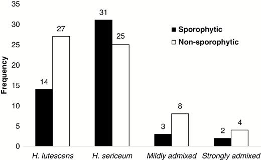 Number of maternal gametophytes with and without sporophytes found in sympatric populations classified by the 85 species-specific nuclear SNP markers. Mildly admixed = maternal gametophytes displayed admixed genotypes but biased towards either H. lutescens or H. sericeum. Strongly admixed = maternal gametophytes displaying balanced parental genomic representation.
