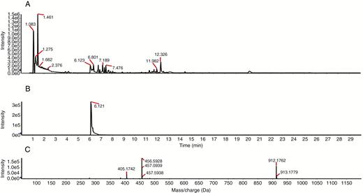 Activity of the control in vitro. (A) Total ion chromatogram of the reaction products; (B) XIC peak map; (C) TOF–MS peak map.