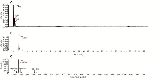Activity of PtHMGR in vitro. (A) Total ion chromatogram of the reaction products; (B) XIC peak map; (C) TOF–MS peak map.