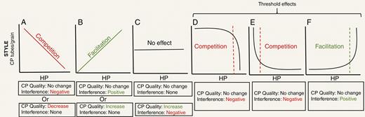 Patterns of conspecific (CP) tubes/grain versus heterospecific pollen (HP) received on stigmas of spent flowers and potential drivers of variation in these patterns. Potential drivers are CP quality and HP interference with CP, with positive interaction noted in green and negative ones in red for emphasis. In (A) increasing interference or decreasing quality of CP can lead to a negative linear CP tubes/grain–HP relationship, which can be interpreted as forms of competitive interaction. In (B) positive linear interaction between CP–HP or increasing quality of CP can lead to a positive CP tubes/grain–HP relationship, which can be interpreted as a facilitative interaction. In (D) and (E) threshold effects of HP load size on the stigma are driving non-linear patterns and no CP quality effects are at play. Dotted lines reflect the threshold number of HP grains required to cause a competitive (D, E, inference only at large or small HP load sizes, respectively) or facilitative (F, mentoring at high HP) effects.