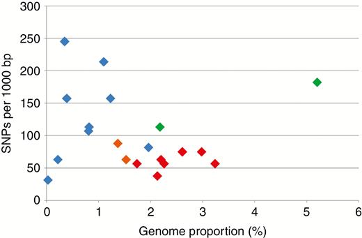 SNP frequencies and genome proportions of CANR4 satellites in 5x, 4x and 2x Rosa species. Pentaploid dogroses are indicated by red symbols, and tetraploid and diploid Rosa species are indicated by orange and blue symbols, respectively. The diploid representatives of the two early divergent subgenera are shown in green. Reads from individual clusters were mapped to the cluster consensus sequence and variants called at ≥20 % frequency. Increased sensitivity calls resulted in proportionally elevated SNP counts (Supplementary Data Table S2). On the y-axis, SNPs occurring in >20 % of reads; x-axis, genome proportion of the satellite.