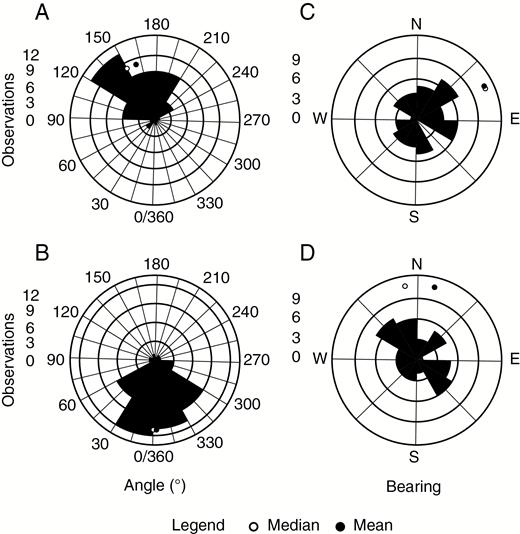 Observations of the orientation of styles (A, C) and pedicels (B, D) of Gloriosa superba. Presented are two sets of measurements: (A, B) angle relative to a line perpendicular to the face of the vegetation from which the flower is emerging (0°) with the clearing directly opposite (180°) and (C, D) relative to the geographical bearings.