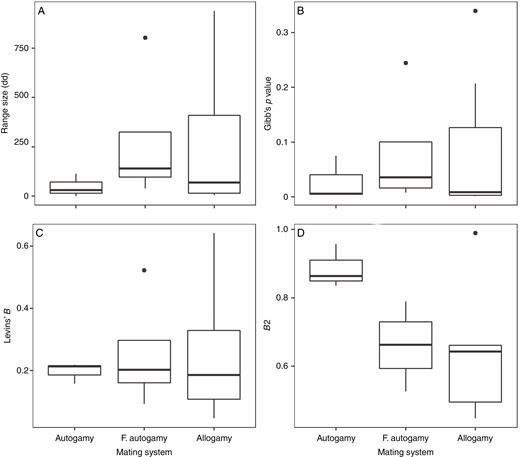 Differences in probability of occurrence, distribution range and niche breadth among autogamous, facultative autogamous and allogamous Epipactis species. F. autoamy, facultative autogamy.