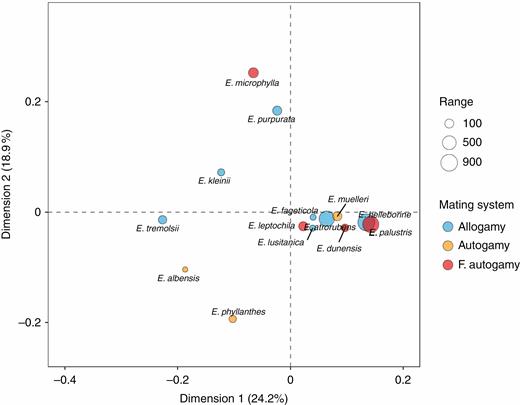 Correspondence plot of Epipactis species niche overlap showing niche similarity among mating systems and in relation to geographic range size. Species with points closer together have higher niche overlap. F. autoamy, facultative autogamy.