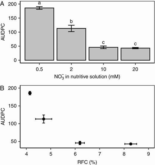 Relationship between disease severity, nitrate treatment and carbohydrate metabolism. (A) Average values of area under the disease progress curve (AUDPC) on tomato stems under four nitrate treatments. Each bar is the mean ± standard error of five observations (corresponding to five plants per nitrate treatment, one observation per plant). Different letters above columns indicate significant differences between nitrate treatments according to a Wilcoxon rank-sum test. (B) Relationship between the AUDPC and relative fructose content (RFC) of the tomato stem before inoculation. Each symbol corresponds to the mean ± standard error of five observations (corresponding to five plants per nitrate treatment, one observation per plant).