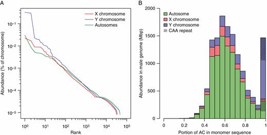 Micro- and minisatellite diversity in the R. acetosa genome. (A) Rank abundance distributions of short tandem repeats for autosomes and sex chromosomes. Abundance of each unique tandem repeat calculated as percentage of total nucleotides from 1 million reads is on the y-axis. Unique tandem repeats are ranked consecutively within each chromosome library on the x-axis. Curves are displayed on a log–log scale for clarity. (B) Distribution of tandem repeats with respect to their adenine plus cytosine content. Contributions of each chromosome class are stacked in a histogram. Y chromosomes contain notable portions of tandem repeats consisting of pure C and A combinations, which are not true CAA repeats but could hypothetically be derived from them. No other base combination showed such deviation from normality.