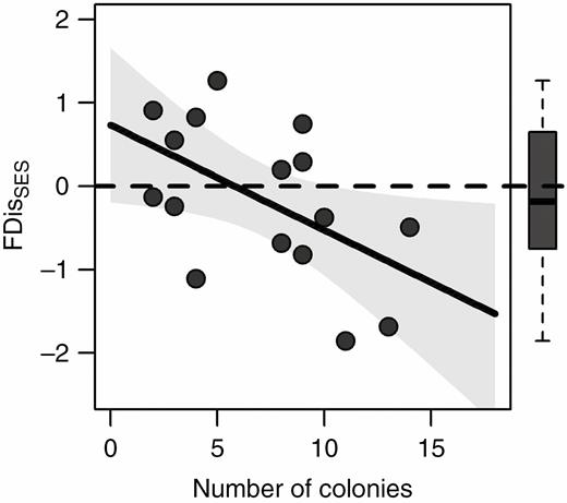 Relationship between disturbance (number of colonies) and the standardized effect size of functional dispersion (FDisSES) at the site scale. The solid curve represents a statistically significant relationship. Shaded areas around regression lines represent 95 % confidence intervals. Dashed lines separate negative from positive SES values. Boxplots for FDisSES are also shown. Redrawn and modified from data in Escobedo et al. (2017).