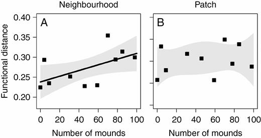 Relationship between disturbance (number of mounds) and functional distance of exotic species to the native community at the neighbourhood (A) and patch (B) scales. The solid line represents a statistically significant relationship (see Supplementary data Table S1). Shaded areas around regression lines represent 95 % confidence intervals.