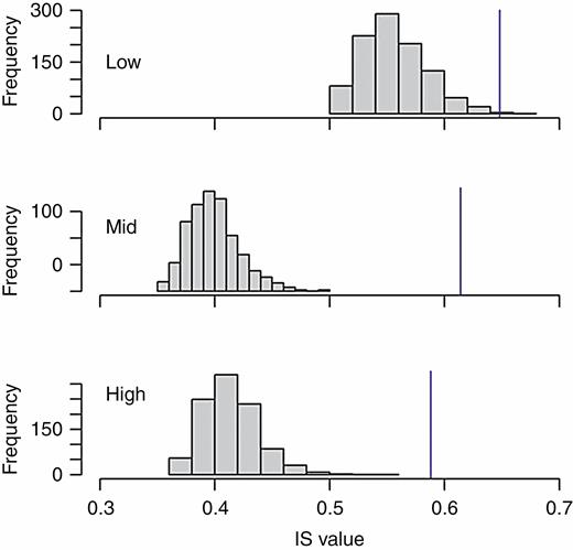 Observed (blue line) and simulated (grey bars) distributions of the IS index, which was used to quantify individual specialization in flowering activity of T. laniflora from three rocky outcrop sites at Serra do Cipó, southeastern Brazil. Low, low-altitude site (Cedro); Mid, mid-altitude site (Pedra do Elefante); High, high-altitude site (Quadrante 16). An IS value of 1 indicates there is no individual specialization, whereas values closer to 0 indicate stronger individual specialization.